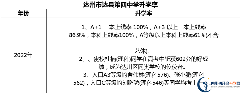 2024年達州市達縣第四中學(xué)升學(xué)率怎么樣？