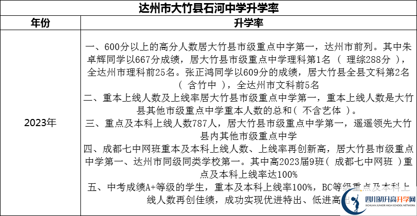 2024年達(dá)州市大竹縣石河中學(xué)升學(xué)率怎么樣？