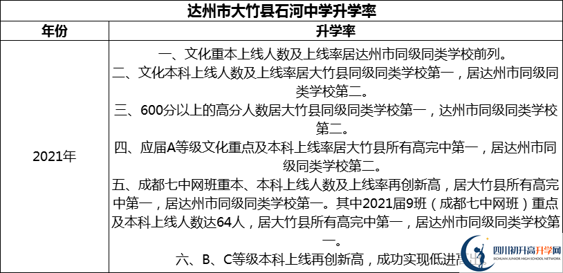 2024年達(dá)州市大竹縣石河中學(xué)升學(xué)率怎么樣？