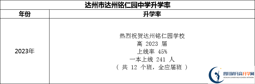 2024年達(dá)州市達(dá)州銘仁園中學(xué)升學(xué)率怎么樣？