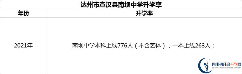 2024年達(dá)州市宣漢縣南壩中學(xué)升學(xué)率怎么樣？