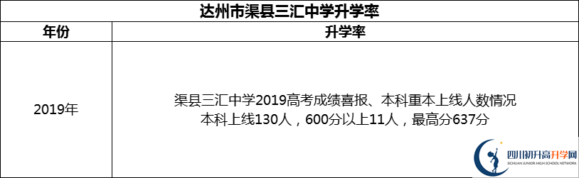 2024年達州市渠縣三匯中學升學率怎么樣？
