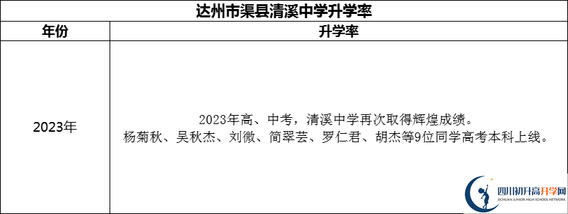 2024年達(dá)州市渠縣清溪中學(xué)升學(xué)率怎么樣？
