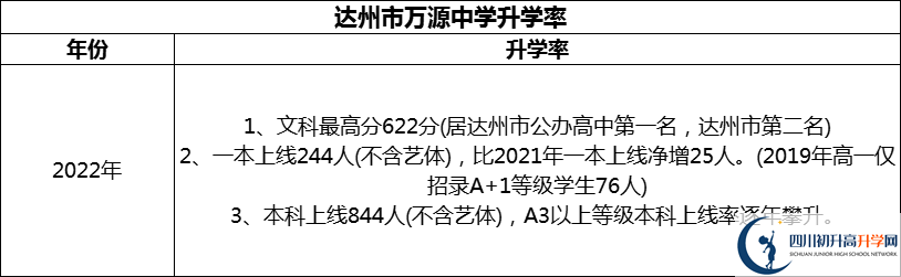 2024年達州市萬源中學(xué)升學(xué)率怎么樣？