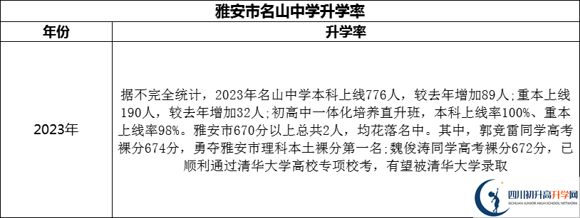 2024年雅安市名山縣第一中學升學率怎么樣？