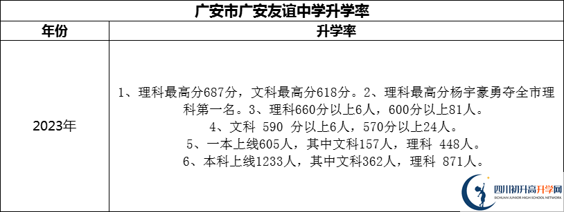 2024年廣安市廣安友誼中學(xué)升學(xué)率怎么樣？
