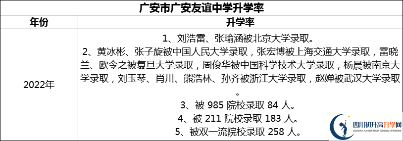 2024年廣安市廣安友誼中學(xué)升學(xué)率怎么樣？