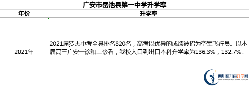 2024年廣安市岳池縣第一中學(xué)升學(xué)率怎么樣？