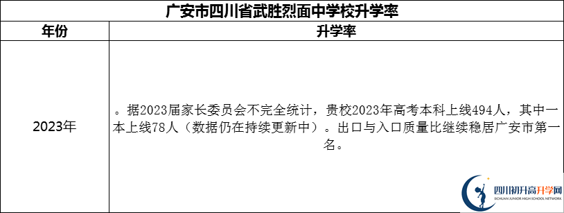 2024年廣安市四川省武勝烈面中學(xué)校升學(xué)率怎么樣？
