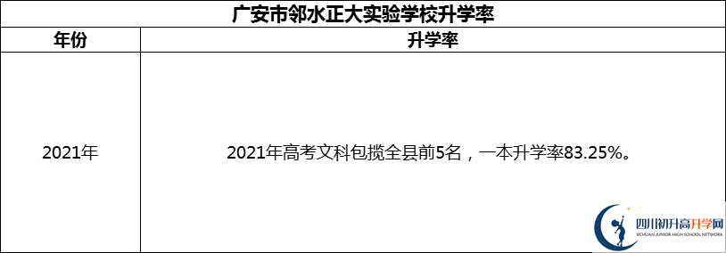 2024年廣安市鄰水正大實(shí)驗(yàn)學(xué)校升學(xué)率怎么樣？