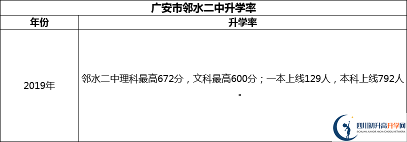2024年廣安市鄰水二中升學(xué)率怎么樣？