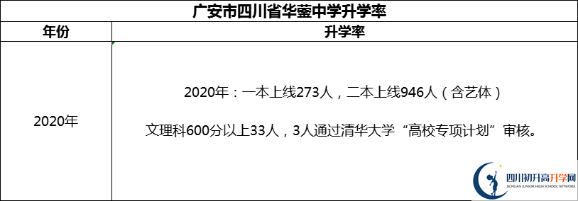 2024年廣安市四川省華鎣中學(xué)升學(xué)率怎么樣？