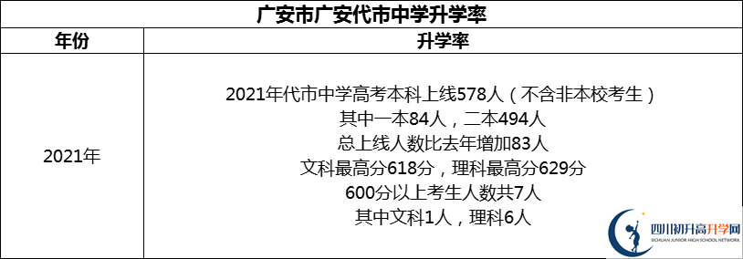 2024年廣安市廣安代市中學(xué)升學(xué)率怎么樣？