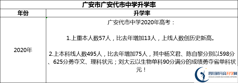 2024年廣安市廣安代市中學(xué)升學(xué)率怎么樣？