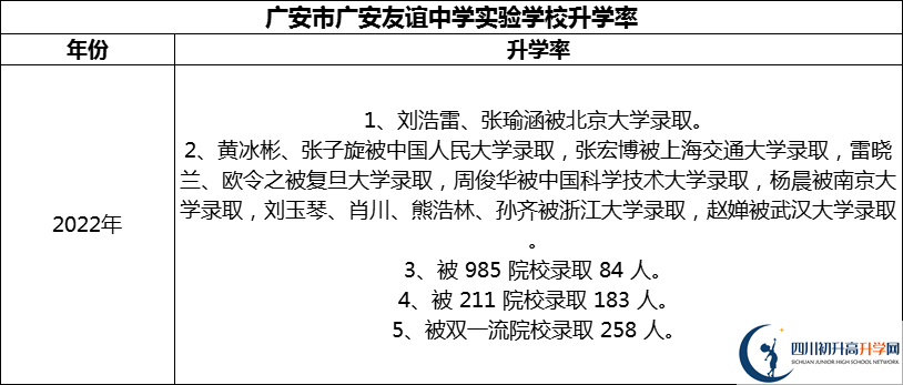 2024年廣安市廣安友誼中學(xué)實(shí)驗(yàn)學(xué)校升學(xué)率怎么樣？