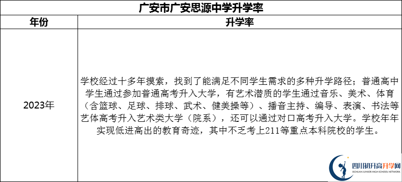 2024年廣安市廣安思源中學(xué)升學(xué)率怎么樣？