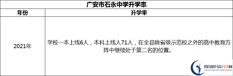 2024年廣安市石永中學升學率怎么樣？