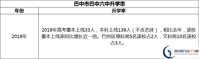 2024年巴中市巴中六中升學率怎么樣？