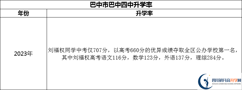 2024年巴中市巴中四中升學(xué)率怎么樣？