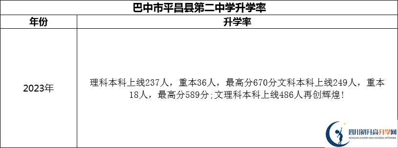 2024年巴中市平昌縣第二中學升學率怎么樣？
