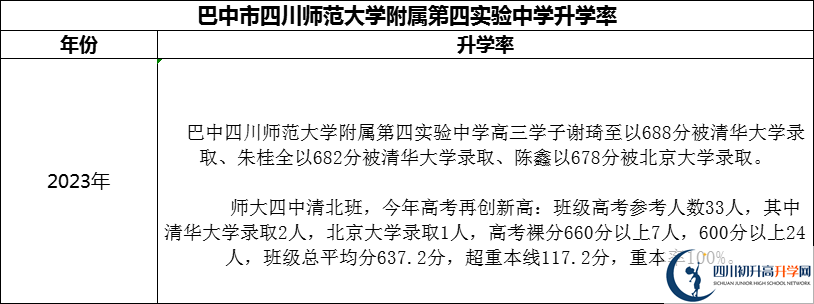 2024年巴中市四川師范大學(xué)附屬第四實(shí)驗(yàn)中學(xué)升學(xué)率怎么樣？