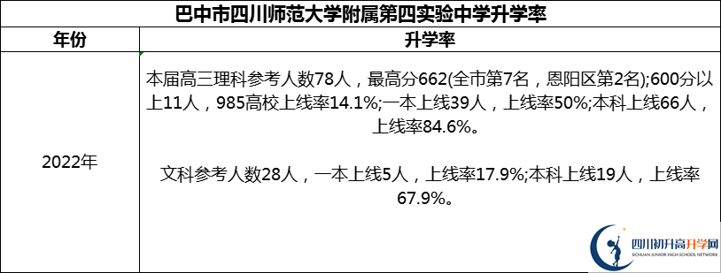 2024年巴中市四川師范大學(xué)附屬第四實(shí)驗(yàn)中學(xué)升學(xué)率怎么樣？