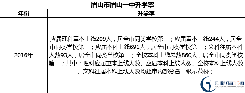 2024年眉山市眉山一中升學(xué)率怎么樣？