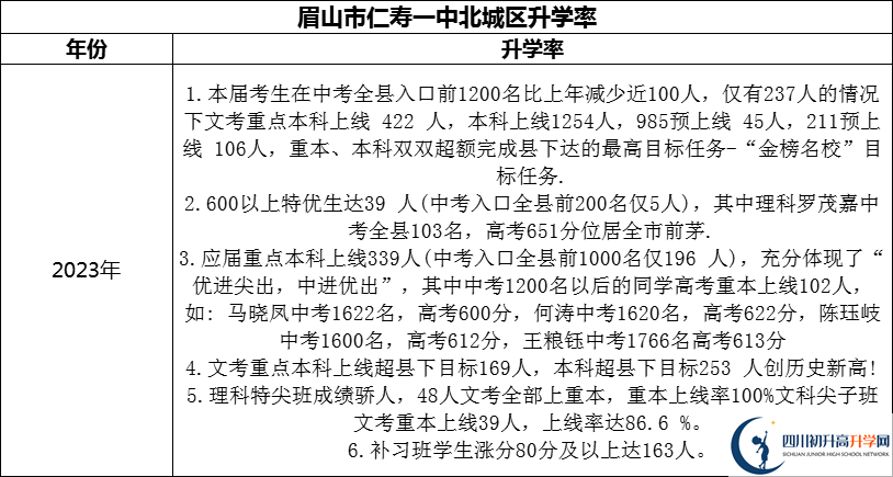 2024年眉山市仁壽一中北城區(qū)升學率怎么樣？