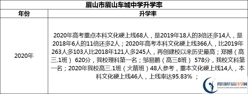 2024年眉山市眉山車城中學(xué)升學(xué)率怎么樣？