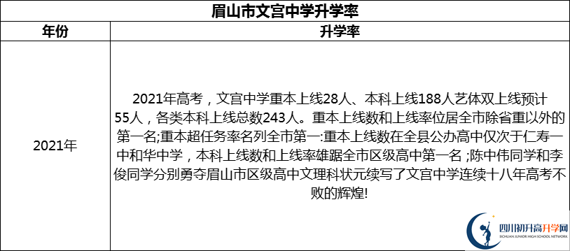 2024年眉山市文宮中學升學率怎么樣？