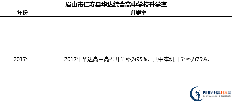 2024年眉山市仁壽縣華達綜合高中學校升學率怎么樣？