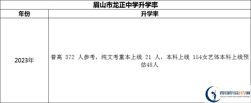 2024年眉山市龍正中學校升學率怎么樣？