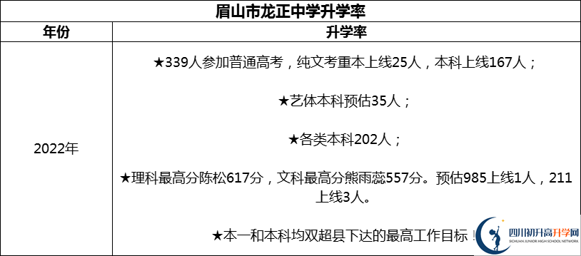2024年眉山市龍正中學校升學率怎么樣？