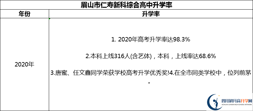2024年眉山市仁壽新科綜合高中升學率怎么樣？