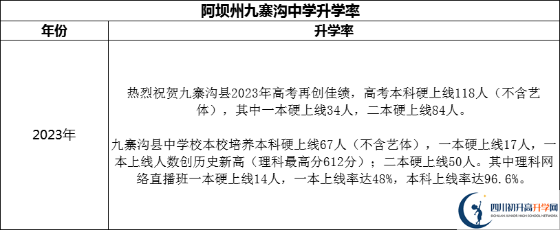 2024年阿壩州?九寨溝中學升學率怎么樣？