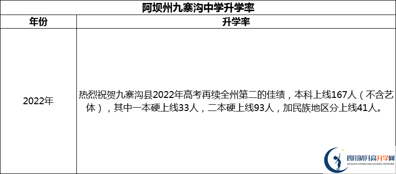 2024年阿壩州?九寨溝中學升學率怎么樣？