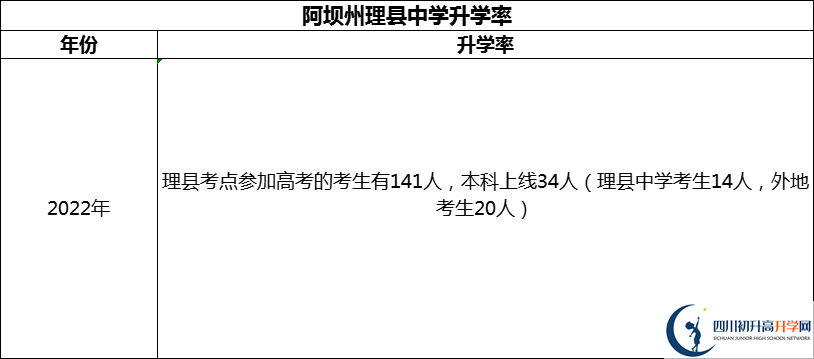 2024年阿壩州理縣中學升學率怎么樣？