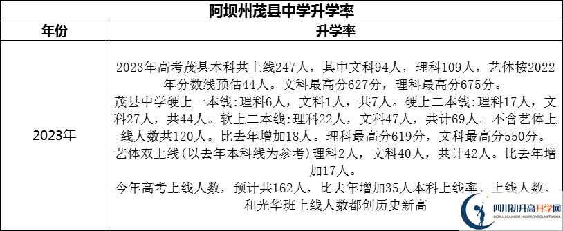 2024年阿壩州茂縣中學(xué)升學(xué)率怎么樣？