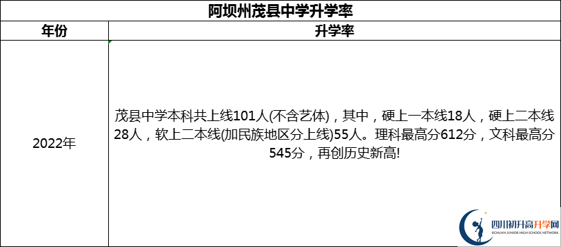 2024年阿壩州茂縣中學(xué)升學(xué)率怎么樣？