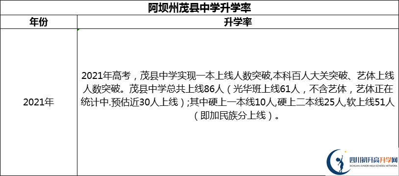2024年阿壩州茂縣中學(xué)升學(xué)率怎么樣？