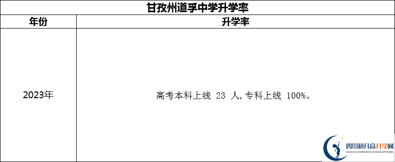 2024年甘孜州道孚中學(xué)升學(xué)率怎么樣？