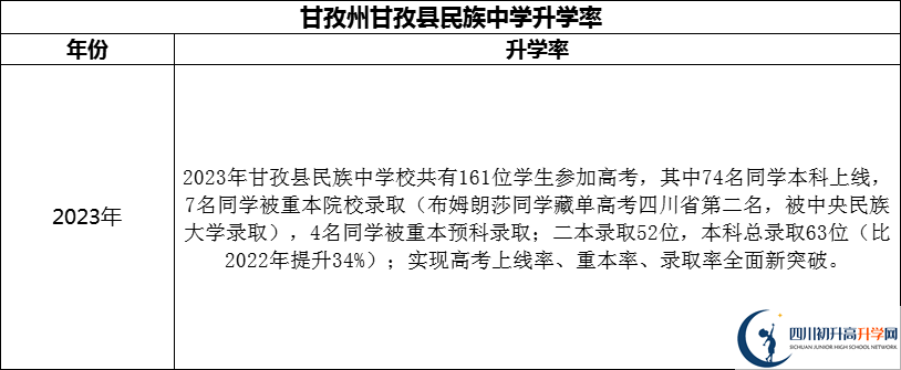 2024年甘孜州甘孜縣民族中學(xué)升學(xué)率怎么樣？