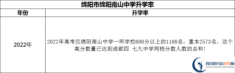 2024年綿陽(yáng)市綿陽(yáng)南山中學(xué)升學(xué)率怎么樣？