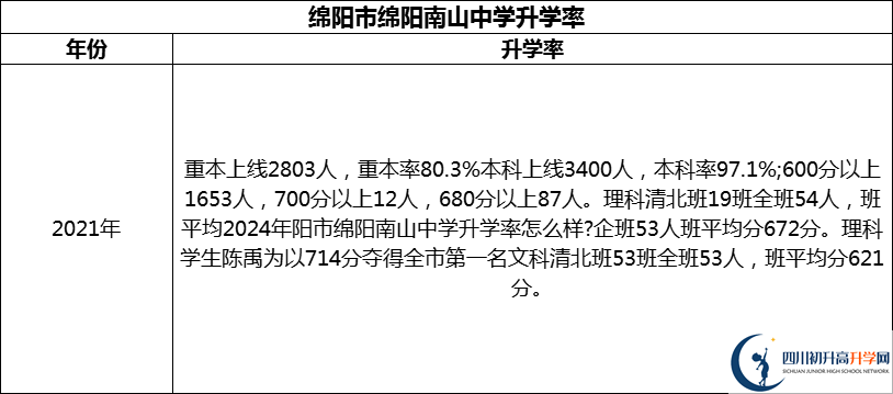 2024年綿陽(yáng)市綿陽(yáng)南山中學(xué)升學(xué)率怎么樣？