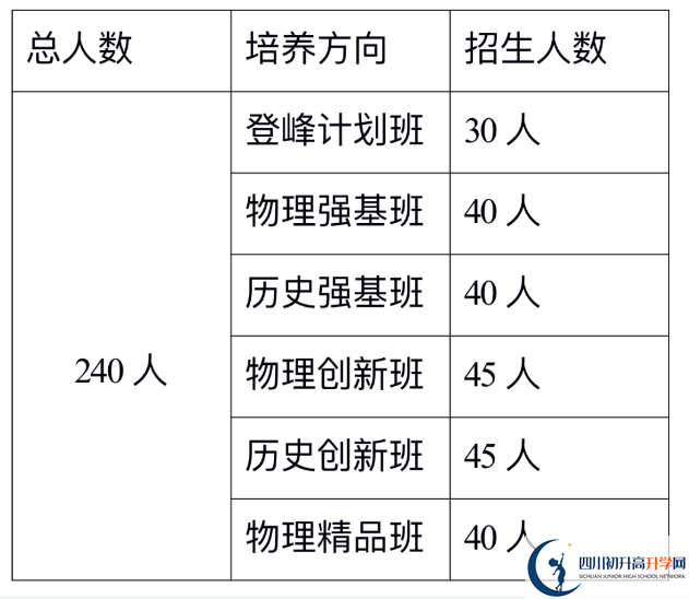 2024年巴中市巴中綿陽實(shí)驗(yàn)外國語學(xué)校班級(jí)如何設(shè)置？