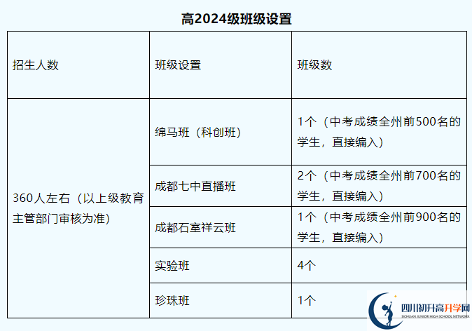 2025年阿壩州馬爾康中學班級如何設(shè)置？