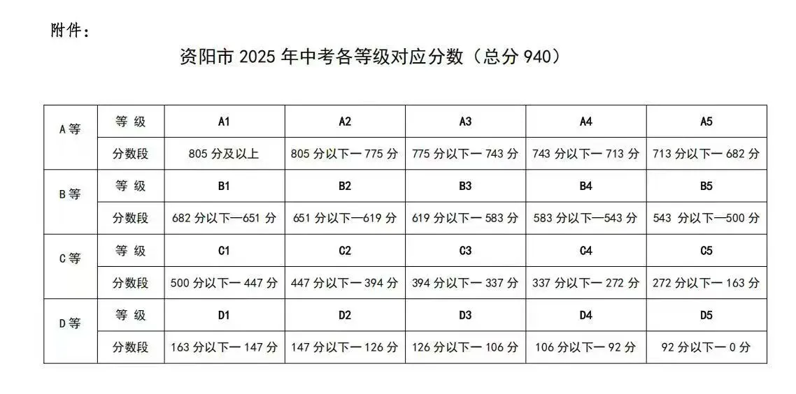 2026年資陽市伍隍中學(xué)招生分?jǐn)?shù)是多少分？