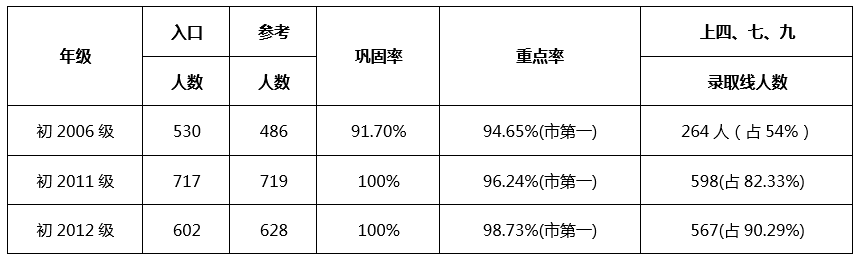 成都七中嘉祥外國語學(xué)校升學(xué)率怎么樣？