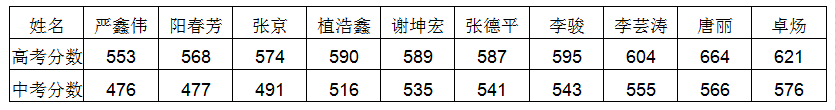 安仁中學(xué)2020年升學(xué)率怎么樣？