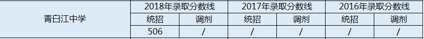 2020年青白江中學錄取分數(shù)是多少？